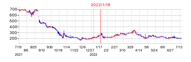 2022年1月18日 15:42前後のの株価チャート